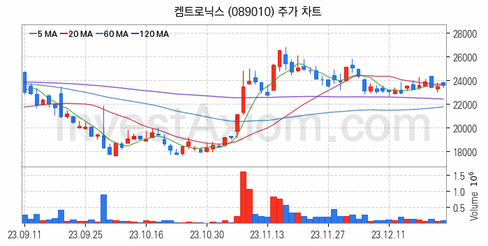 무선충전기술 관련주 켐트로닉스 주식 종목의 분석 시점 기준 최근 일봉 차트