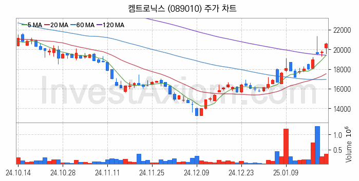 무선충전기술 관련주 켐트로닉스 주식 종목의 분석 시점 기준 최근 일봉 차트