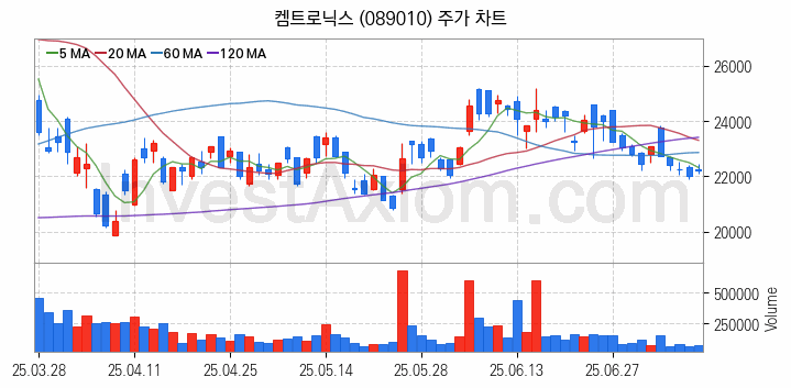 무선충전기술 관련주 켐트로닉스 주식 종목의 분석 시점 기준 최근 일봉 차트