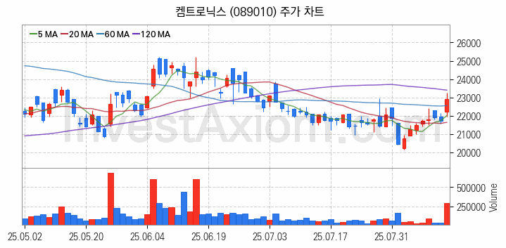 무선충전기술 관련주 켐트로닉스 주식 종목의 분석 시점 기준 최근 일봉 차트