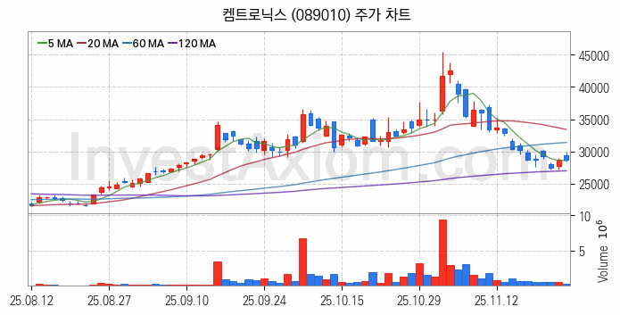 무선충전기술 관련주 켐트로닉스 주식 종목의 분석 시점 기준 최근 일봉 차트
