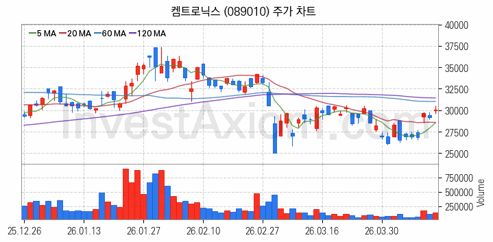 무선충전기술 관련주 켐트로닉스 주식 종목의 분석 시점 기준 최근 일봉 차트