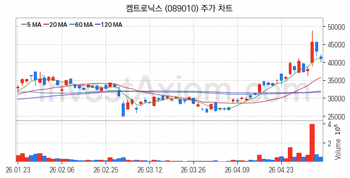 무선충전기술 관련주 켐트로닉스 주식 종목의 분석 시점 기준 최근 일봉 차트
