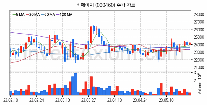 무선충전기술 관련주 비에이치 주식 종목의 분석 시점 기준 최근 일봉 차트