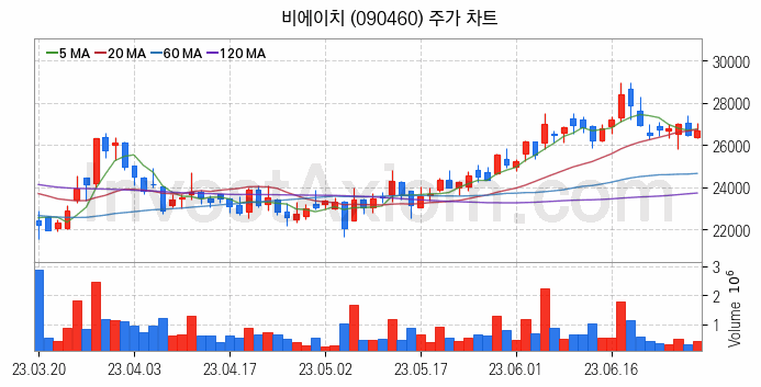 무선충전기술 관련주 비에이치 주식 종목의 분석 시점 기준 최근 일봉 차트