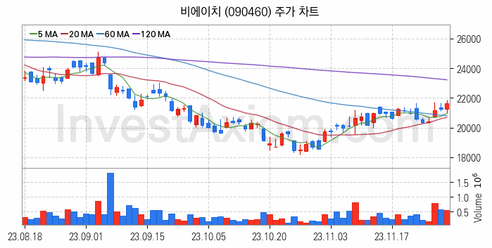 무선충전기술 관련주 비에이치 주식 종목의 분석 시점 기준 최근 일봉 차트