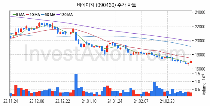 무선충전기술 관련주 비에이치 주식 종목의 분석 시점 기준 최근 일봉 차트