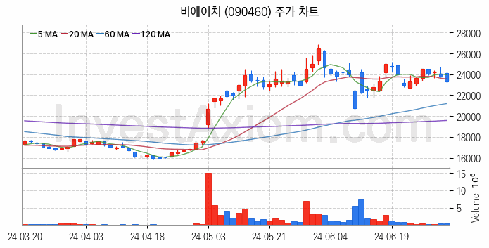 무선충전기술 관련주 비에이치 주식 종목의 분석 시점 기준 최근 일봉 차트