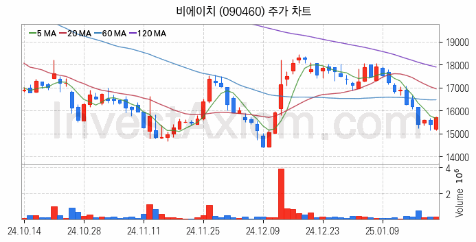 무선충전기술 관련주 비에이치 주식 종목의 분석 시점 기준 최근 일봉 차트