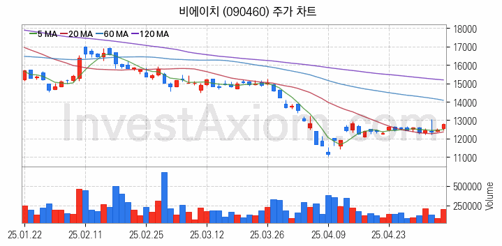 무선충전기술 관련주 비에이치 주식 종목의 분석 시점 기준 최근 일봉 차트