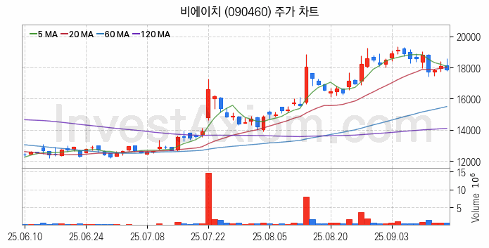 무선충전기술 관련주 비에이치 주식 종목의 분석 시점 기준 최근 일봉 차트
