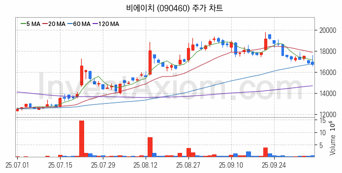 무선충전기술 관련주 비에이치 주식 종목의 분석 시점 기준 최근 일봉 차트