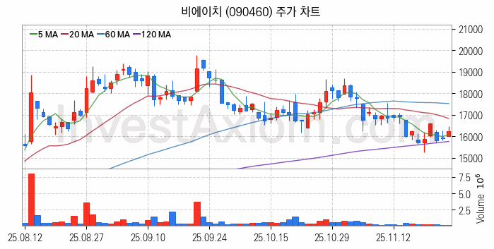 무선충전기술 관련주 비에이치 주식 종목의 분석 시점 기준 최근 일봉 차트