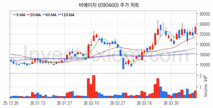 무선충전기술 관련주 비에이치 주식 종목의 분석 시점 기준 최근 일봉 차트