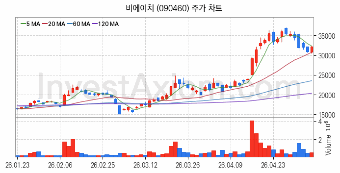 무선충전기술 관련주 비에이치 주식 종목의 분석 시점 기준 최근 일봉 차트
