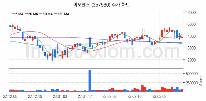 무선충전기술 관련주 아모센스 주식 종목의 분석 시점 기준 최근 일봉 차트