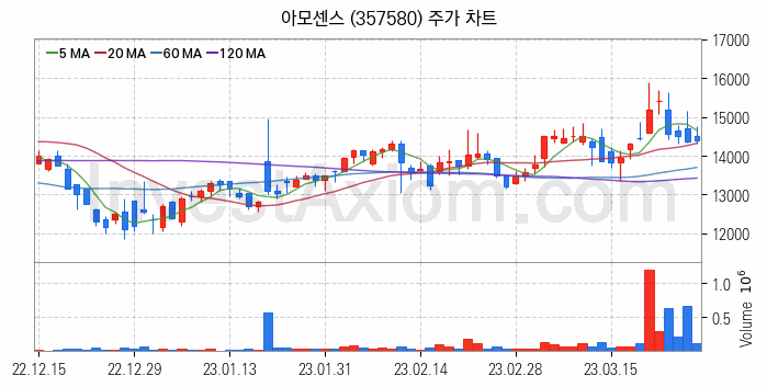 무선충전기술 관련주 아모센스 주식 종목의 분석 시점 기준 최근 일봉 차트