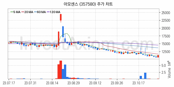 무선충전기술 관련주 아모센스 주식 종목의 분석 시점 기준 최근 일봉 차트