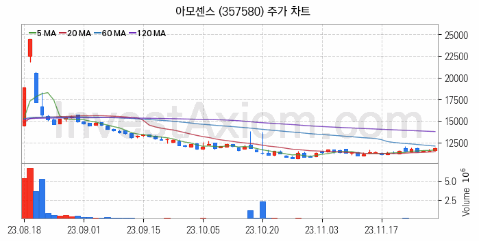 무선충전기술 관련주 아모센스 주식 종목의 분석 시점 기준 최근 일봉 차트