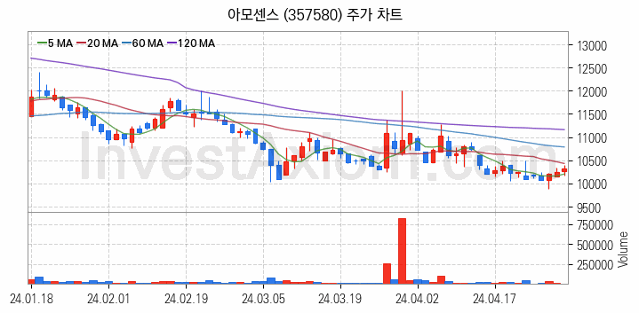 무선충전기술 관련주 아모센스 주식 종목의 분석 시점 기준 최근 일봉 차트