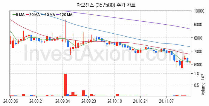 무선충전기술 관련주 아모센스 주식 종목의 분석 시점 기준 최근 일봉 차트