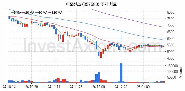 무선충전기술 관련주 아모센스 주식 종목의 분석 시점 기준 최근 일봉 차트