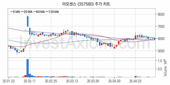 무선충전기술 관련주 아모센스 주식 종목의 분석 시점 기준 최근 일봉 차트