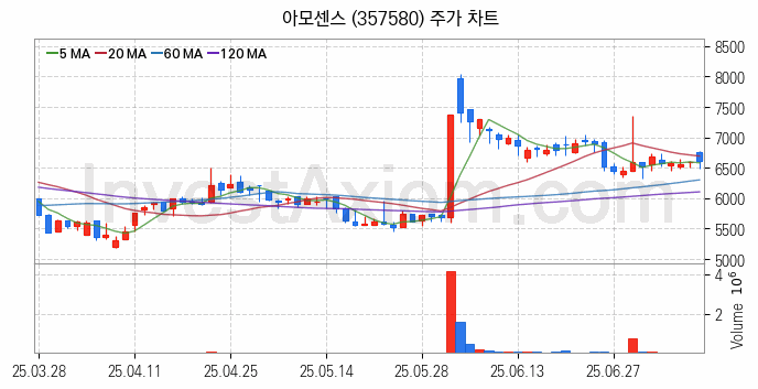 무선충전기술 관련주 아모센스 주식 종목의 분석 시점 기준 최근 일봉 차트
