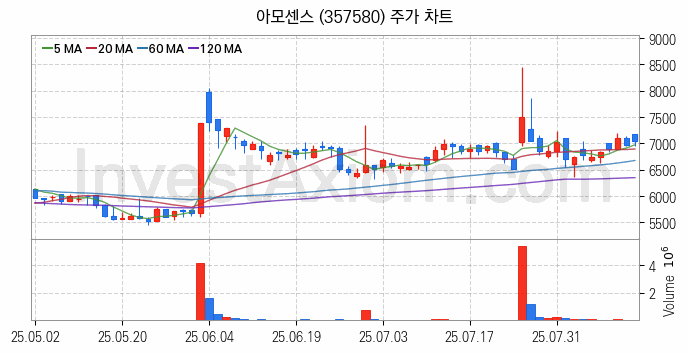 무선충전기술 관련주 아모센스 주식 종목의 분석 시점 기준 최근 일봉 차트