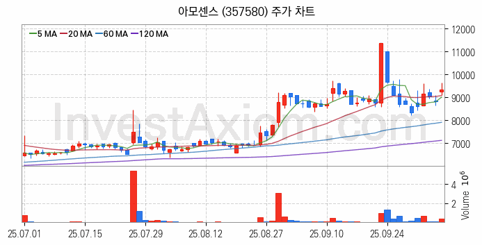 무선충전기술 관련주 아모센스 주식 종목의 분석 시점 기준 최근 일봉 차트