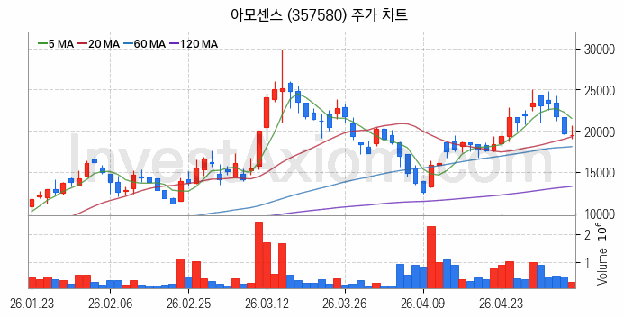 무선충전기술 관련주 아모센스 주식 종목의 분석 시점 기준 최근 일봉 차트