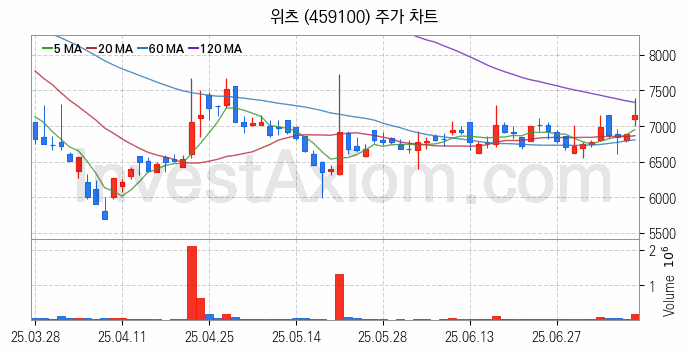 무선충전기술 관련주 위츠 주식 종목의 분석 시점 기준 최근 일봉 차트