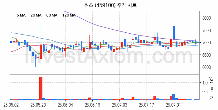 무선충전기술 관련주 위츠 주식 종목의 분석 시점 기준 최근 일봉 차트