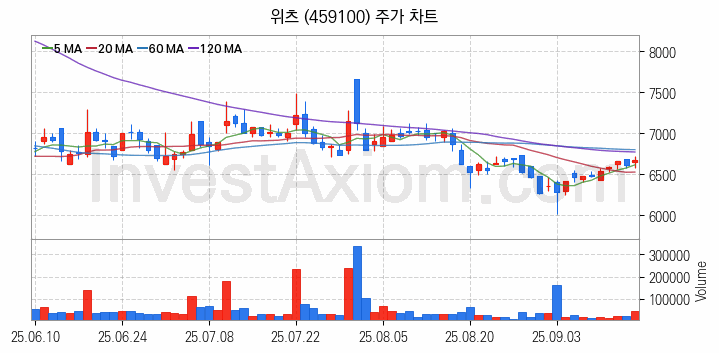 무선충전기술 관련주 위츠 주식 종목의 분석 시점 기준 최근 일봉 차트
