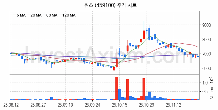 무선충전기술 관련주 위츠 주식 종목의 분석 시점 기준 최근 일봉 차트