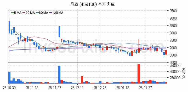 무선충전기술 관련주 위츠 주식 종목의 분석 시점 기준 최근 일봉 차트