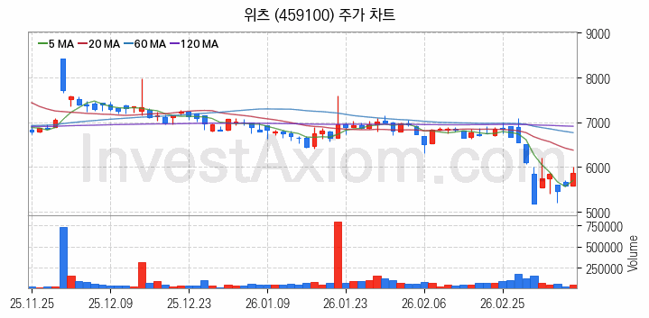 무선충전기술 관련주 위츠 주식 종목의 분석 시점 기준 최근 일봉 차트