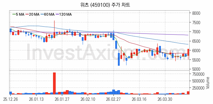 무선충전기술 관련주 위츠 주식 종목의 분석 시점 기준 최근 일봉 차트