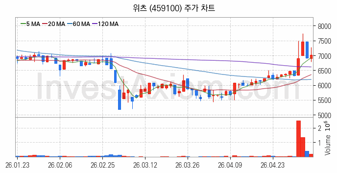 무선충전기술 관련주 위츠 주식 종목의 분석 시점 기준 최근 일봉 차트