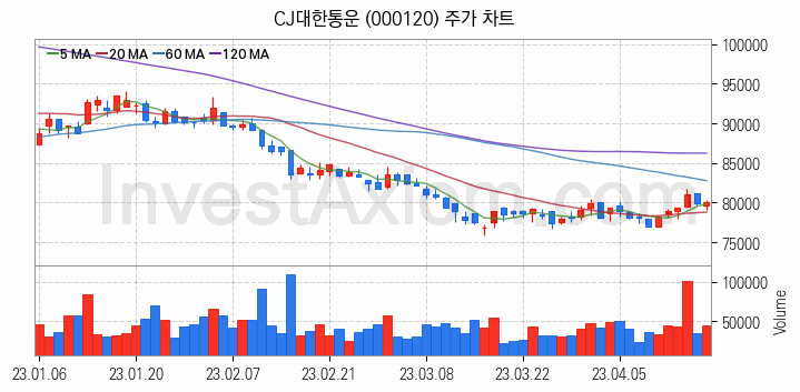 물류 관련주 CJ대한통운 주식 종목의 분석 시점 기준 최근 일봉 차트