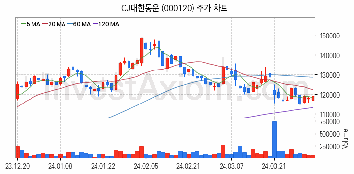 물류 관련주 CJ대한통운 주식 종목의 분석 시점 기준 최근 일봉 차트