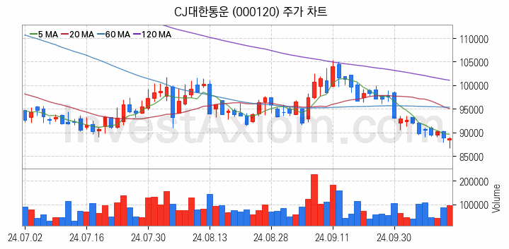 물류 관련주 CJ대한통운 주식 종목의 분석 시점 기준 최근 일봉 차트