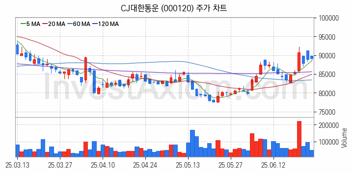 물류 관련주 CJ대한통운 주식 종목의 분석 시점 기준 최근 일봉 차트
