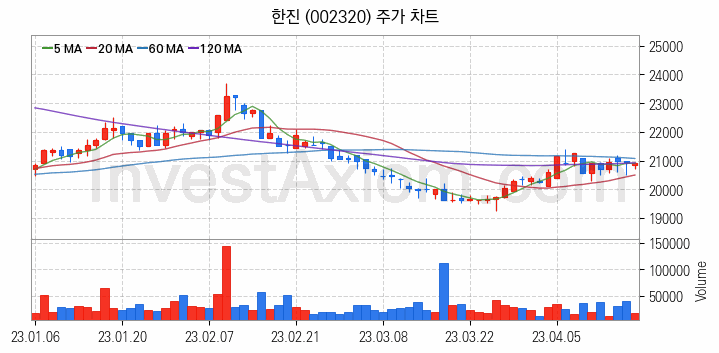 물류 관련주 한진 주식 종목의 분석 시점 기준 최근 일봉 차트