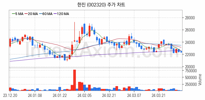 물류 관련주 한진 주식 종목의 분석 시점 기준 최근 일봉 차트