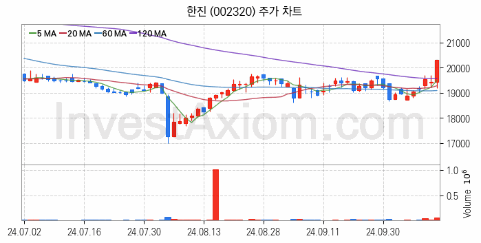 물류 관련주 한진 주식 종목의 분석 시점 기준 최근 일봉 차트