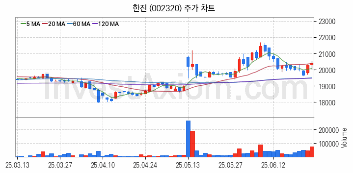 물류 관련주 한진 주식 종목의 분석 시점 기준 최근 일봉 차트