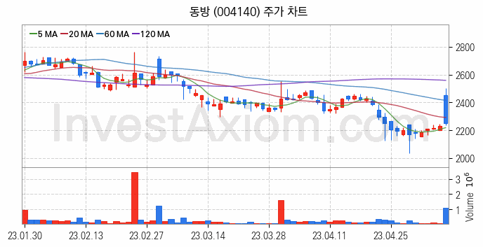 물류 관련주 동방 주식 종목의 분석 시점 기준 최근 일봉 차트