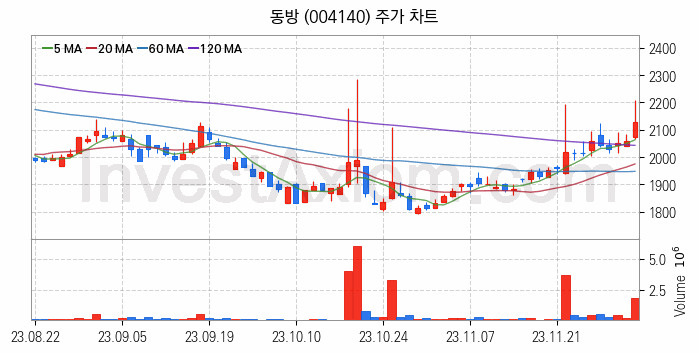 물류 관련주 동방 주식 종목의 분석 시점 기준 최근 일봉 차트