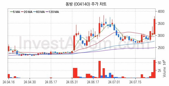 물류 관련주 동방 주식 종목의 분석 시점 기준 최근 일봉 차트